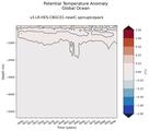 Trend of Global Ocean Potential Temperature Anomaly vs Depth